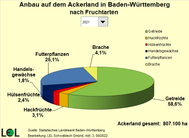 Anbau auf Ackerland in Baden-Württemberg nach Fruchtarten 2021