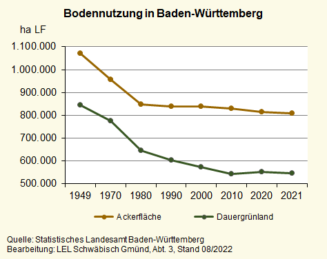 Die Grafik zeigt die Entwicklung der Bodennutzung von 1949-2021 anhand der bewirtschafteten Ackerfläche und Grünlandfläche