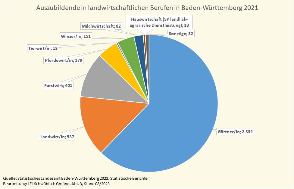 Das Kreis-Diagramm zeigt die Auszubildenden in landwirtschaftlichen Berufen in Baden-Württemberg im Jahr 2021