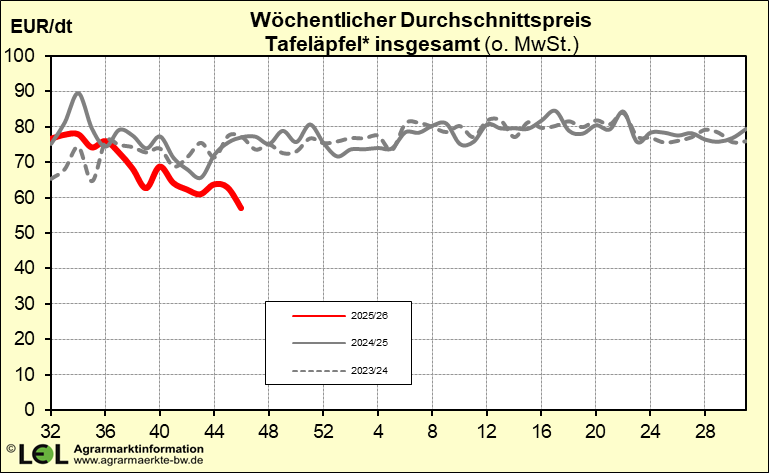 Zwetschgenpreise Verlauf der Apfelpreise der letzten drei Jahre