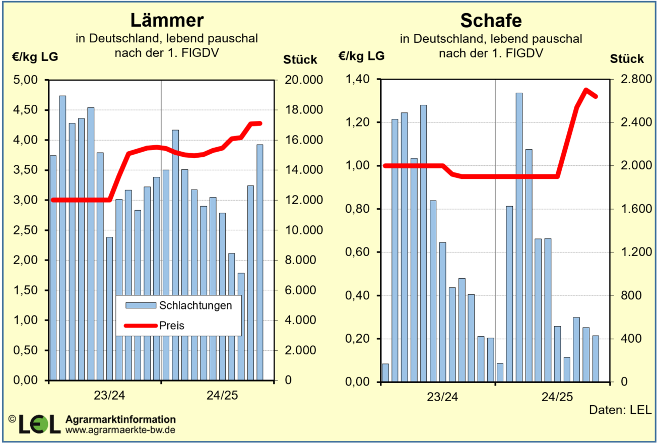 langfristige Preisreihe zu Lämmer und Schafe in Deutschland nach der 1.FlGDV