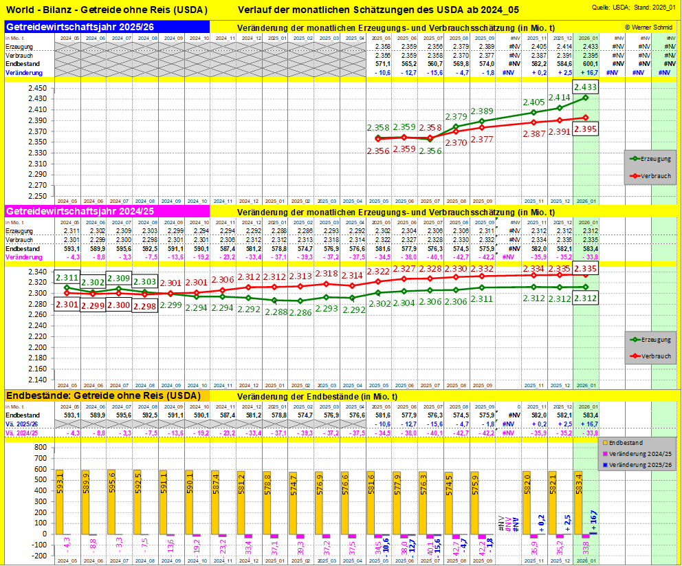 Darstellung der USDA Getreidebilanz