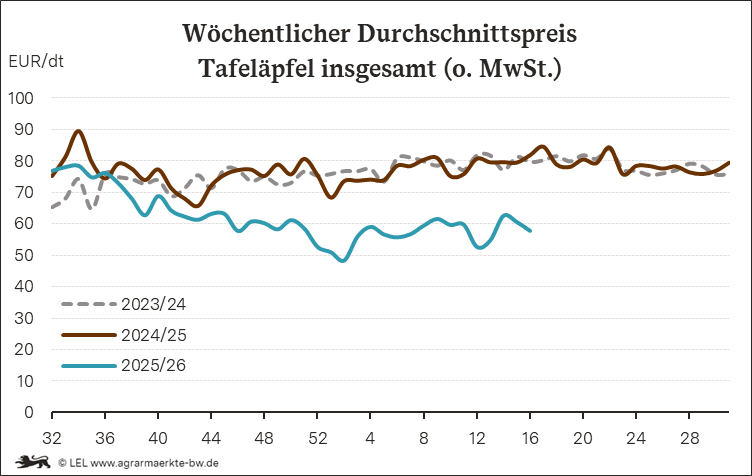 Verlauf der Apfelpreise der letzten drei Jahre