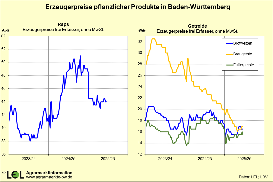 Darstellung der Erzeugerpreise pflanzlicher Produkte in BW 