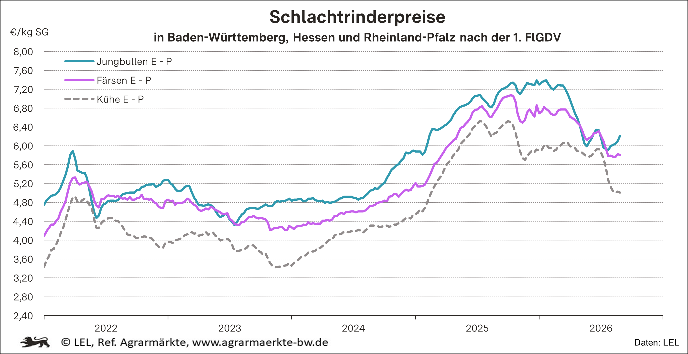 Schlachtrinderpreise nach dem 1.FlGDV