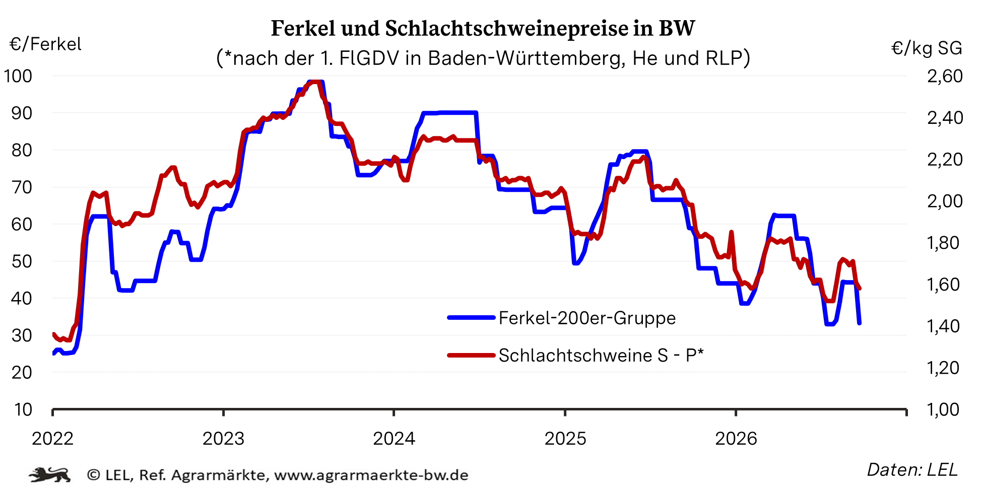 Ferkel- und Schlachtschweinepreise nach dem 1.FlGDV