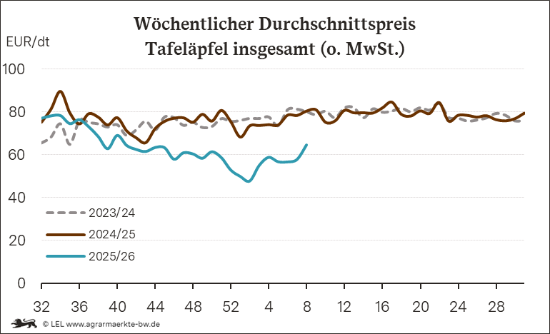 Zwetschgenpreise Verlauf der Apfelpreise der letzten drei Jahre