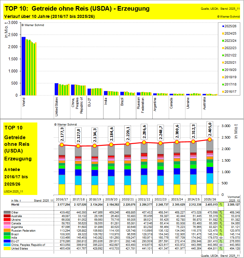 Darstellung der USDA Getreidebilanz