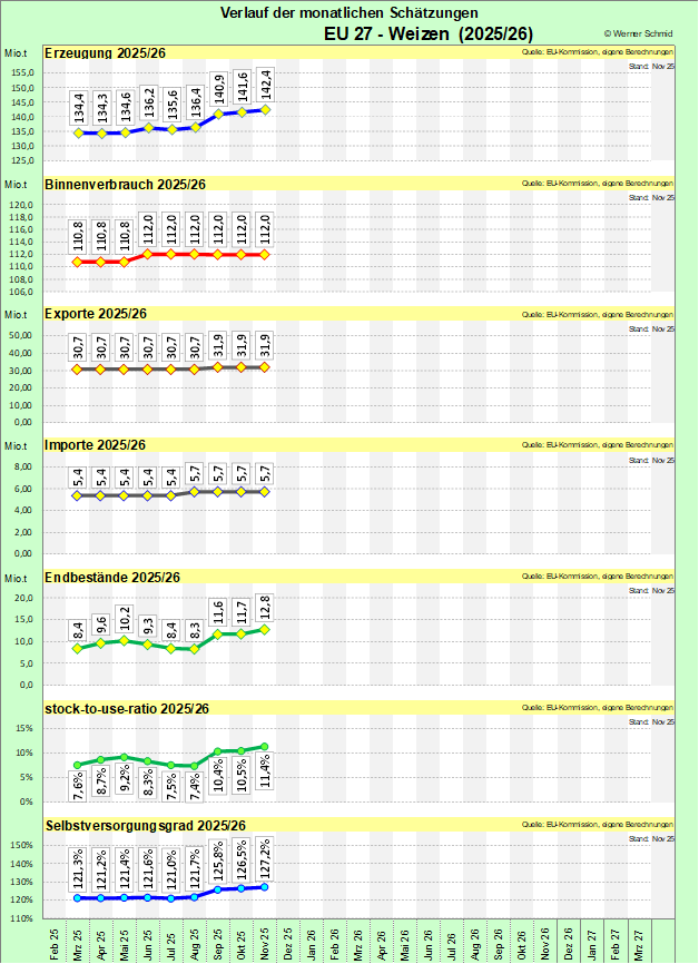 grafische Darstellung der monatlichen Schätzungen bei Weizen (Erzeugung, Verbrauch usw.)