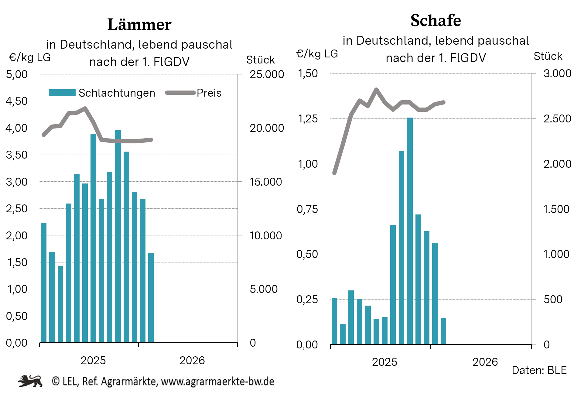chaf- und Lämmerpreisverlauf über die letzten Jahre in BW
