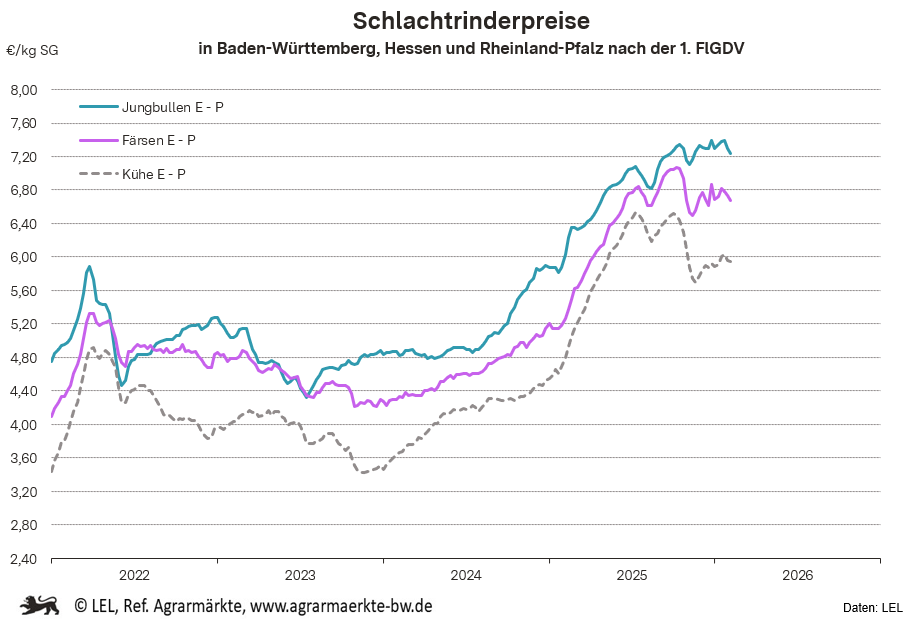 Schlachtrinderpreise in BW