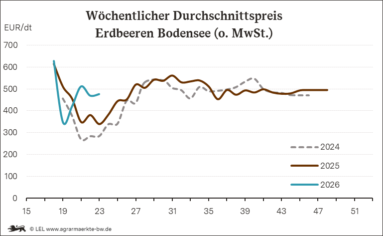 Erdbeerpreise in der Region Bodensee