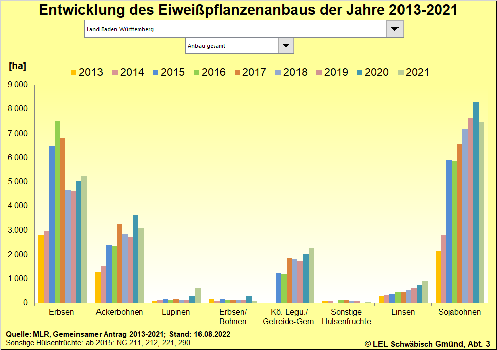 Entwicklung des Eiweißpflanzenanbaus der Jahre 2013-2021 in Baden-Württemberg Entwicklung des Eiweißpflanzenanbaus der Jahre 2013-2021 in Baden-Württemberg