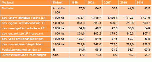 zum Vergrößern hier Klicken... Entwicklung der Eigentums- und Pachtverhältnisse