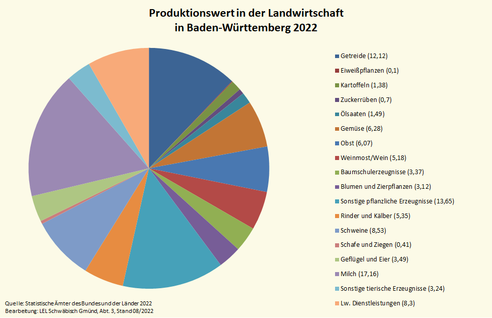 Produktionswert in der Landwirtschaft in Baden-Württemberg 2020 Die Grafik stellt dar, wie sich der Produktionswert in der Landwirtschaft aus den einzelnen Teilbereichen zusammensetzt.