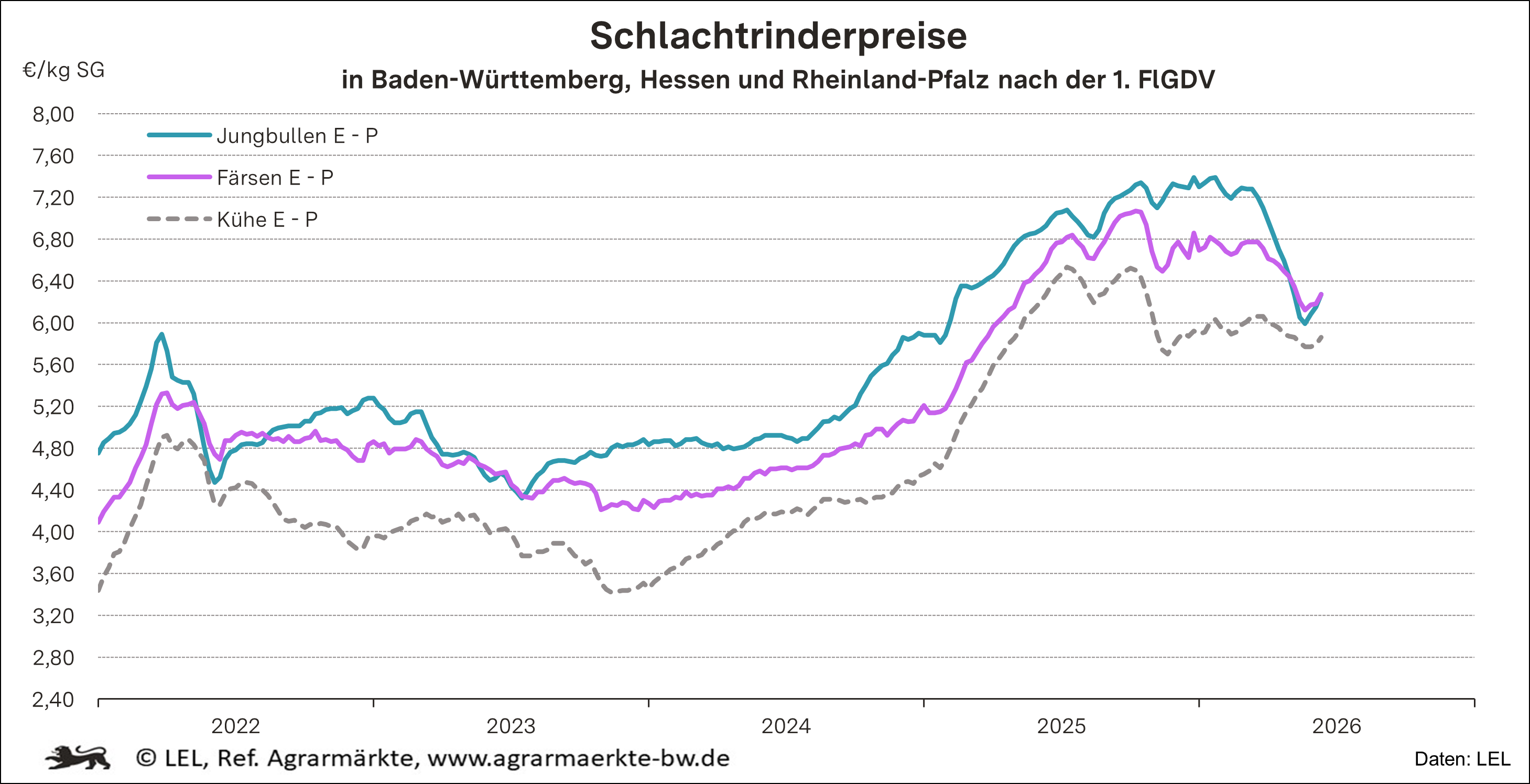 Schlachtrinderpreise in Baden-Württemberg