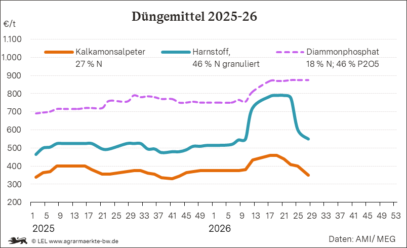 Preisverlauf von Düngemitteln in BW
