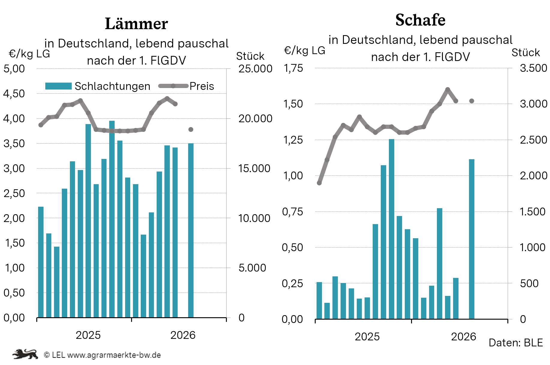 Schlacht-Schafpreise nach dem 1.FlGDV