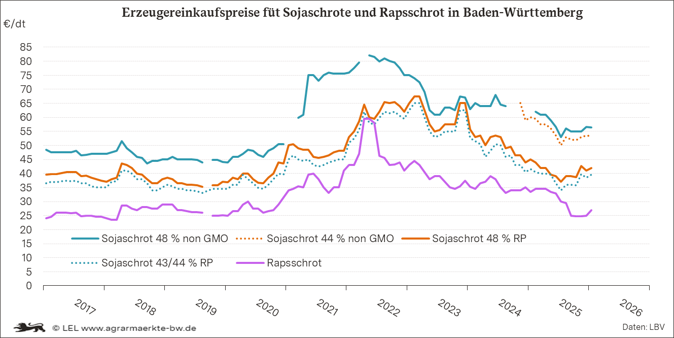 Einkaufspreise für Schrote Darstellung der Einkaufspreise für Schrote in BW