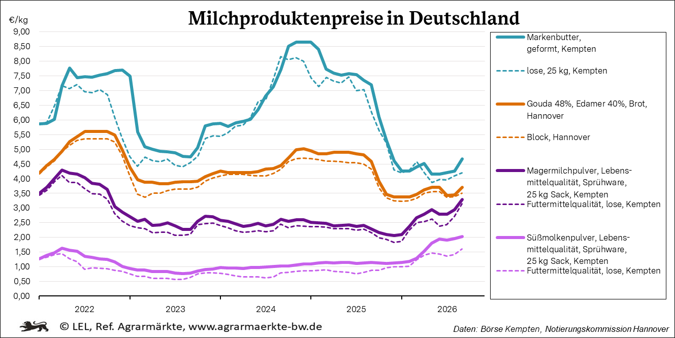 Milchproduktenpreise in BW