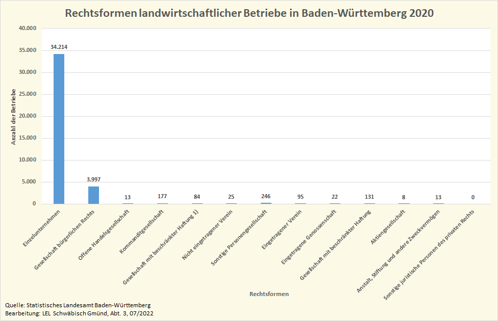 Rechtsformen landwirtschaftlicher Betriebe in Baden-Württemberg Die Grafik zeigt die Verteilung der Rechtsformen auf die landwirtschaftlichen Betriebe in Baden-Württemberg 2020