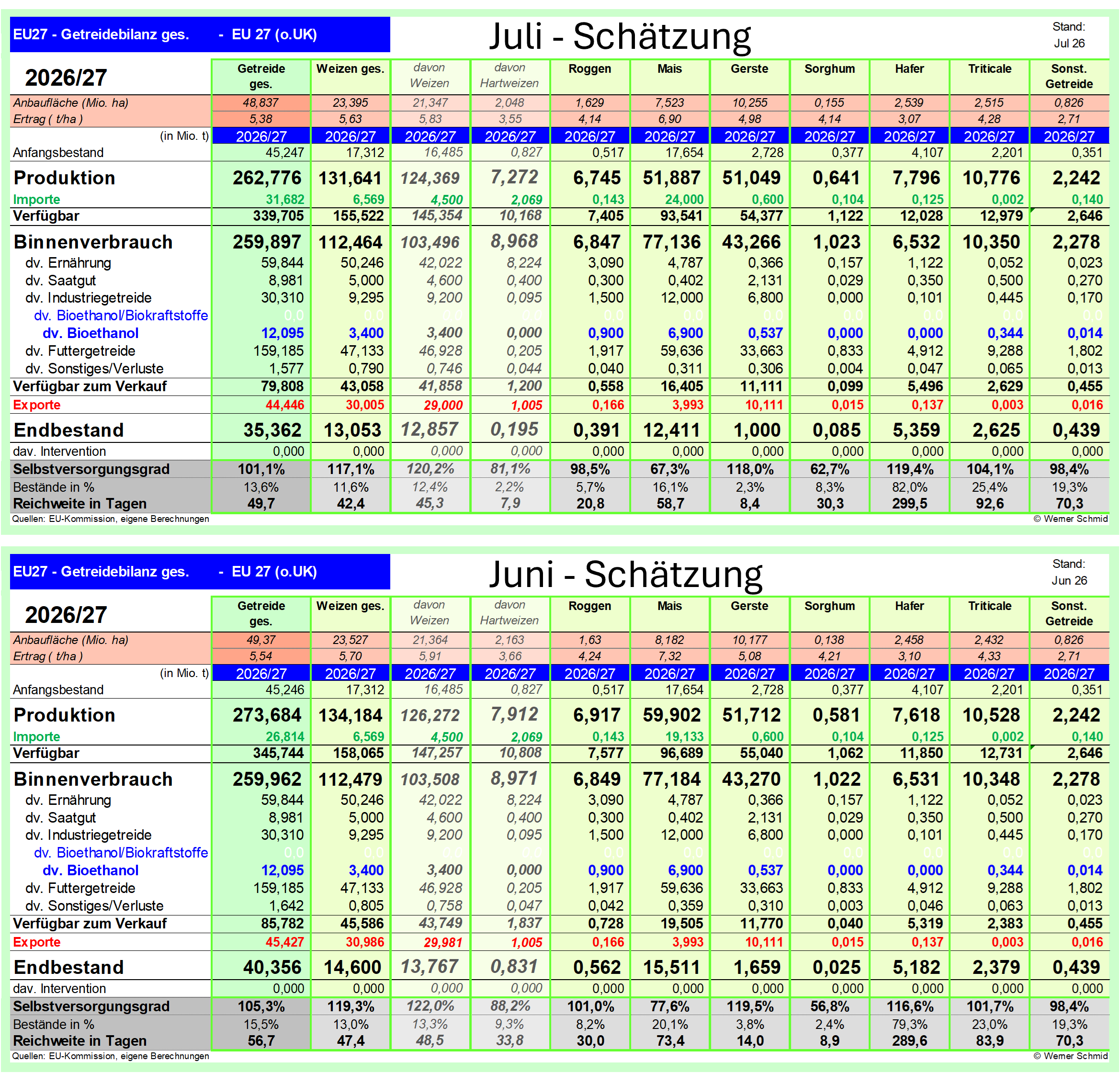 Übersicht über die Getreidebestände der EU