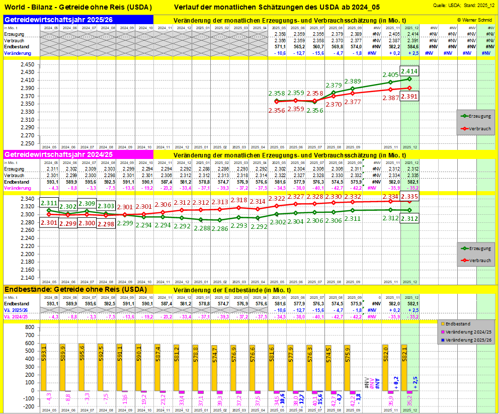 Darstellung der USDA Getreidebilanz