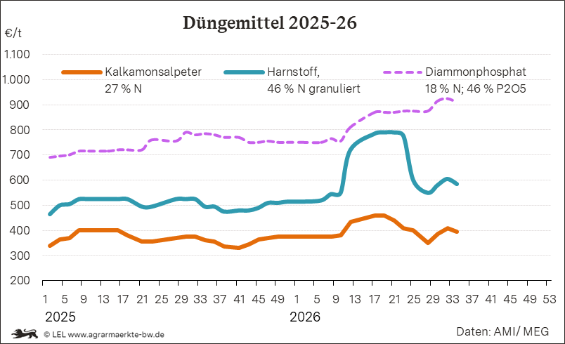 Preisverlauf von Düngemitteln in BW