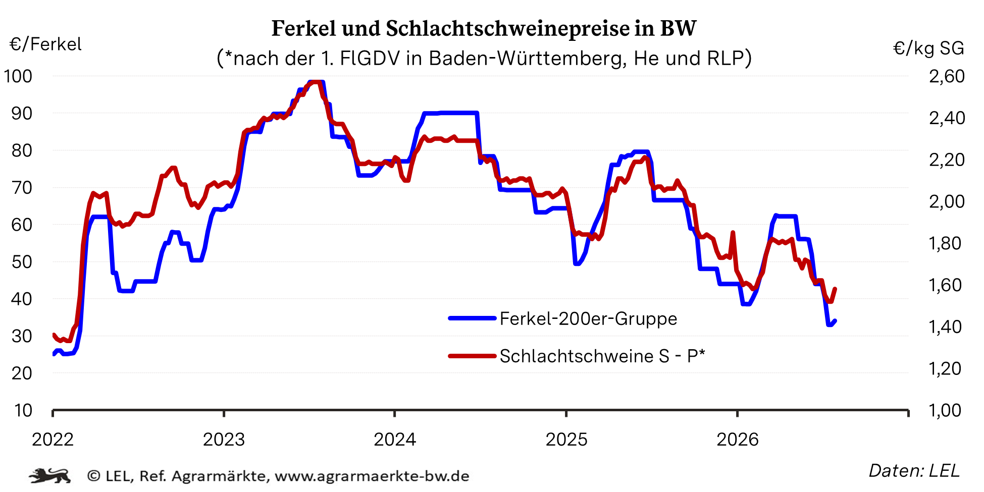 Ferkel- und Schweinepreise in Baden-Württemberg