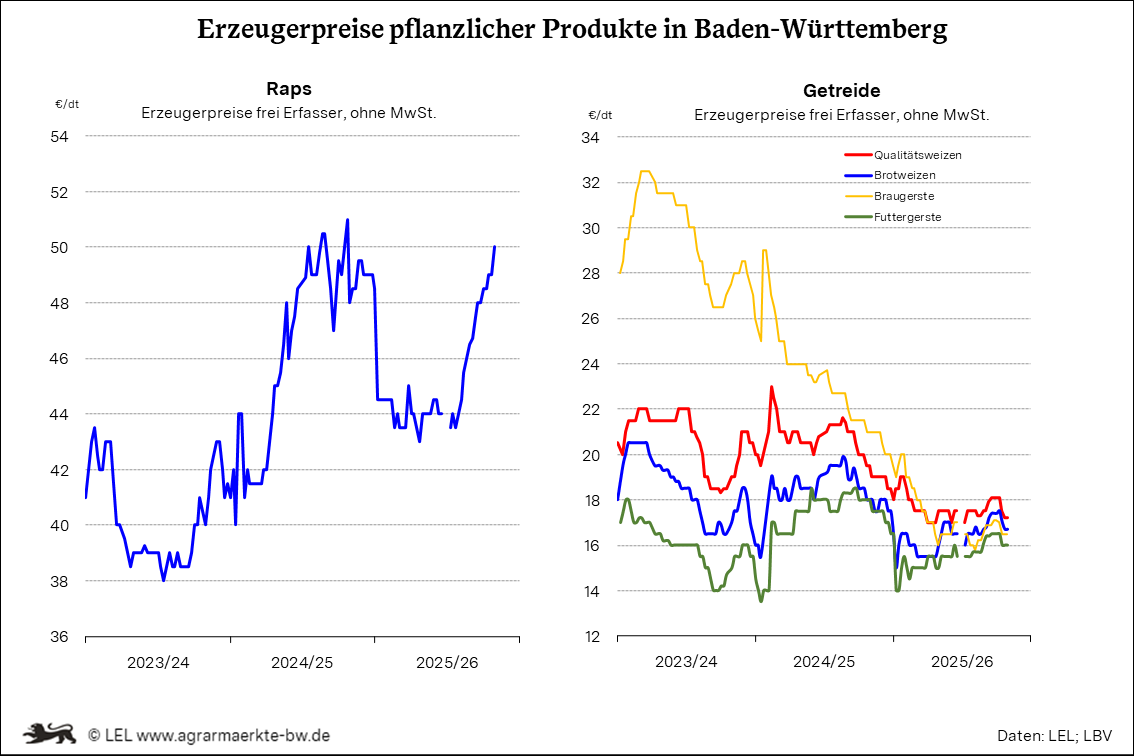 Erzeugerpreise pflanzlicher Produkte aus BW