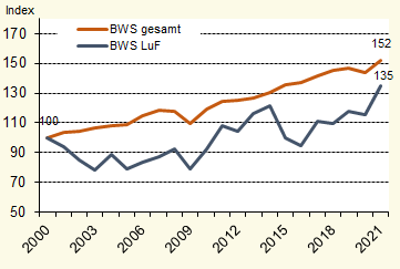 Bruttowertschöpfung je Erwerbstätigen in Baden-Württemberg Die Grafik zeigt die Entwicklung der Bruttowertschöpfung je Erwerbstätigen in Baden-Württemberg