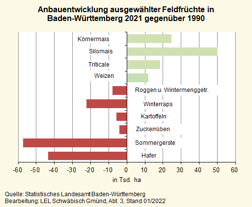 Anbauentwicklung ausgewählter Feldfrüchte in Baden-Württemberg 2021 gegenüber 1990 Anbauentwicklung ausgewählter Feldfrüchte in Baden-Württemberg 2021 gegenüber 1990