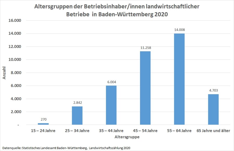 Altersgruppen der Betriebsinhaberinnen und -inhaber landwirtschaftlicher Betriebe in Baden-Württemberg 2020