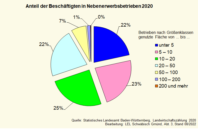 In einem Tortendiagramm wird dargestellt, wie hoch der Anteil der Beschäftigten in den Nebenerwerbsbetrieben, aufgeteilt nach Größenklassen, ist.
