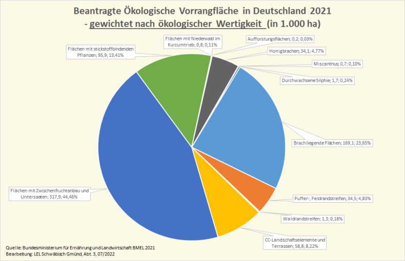 Das Kreisdiagramm zeigt die Arten der beantragten ökologischen Vorrangflächen - gewichtet nach ökologischer Wertigkeit. 