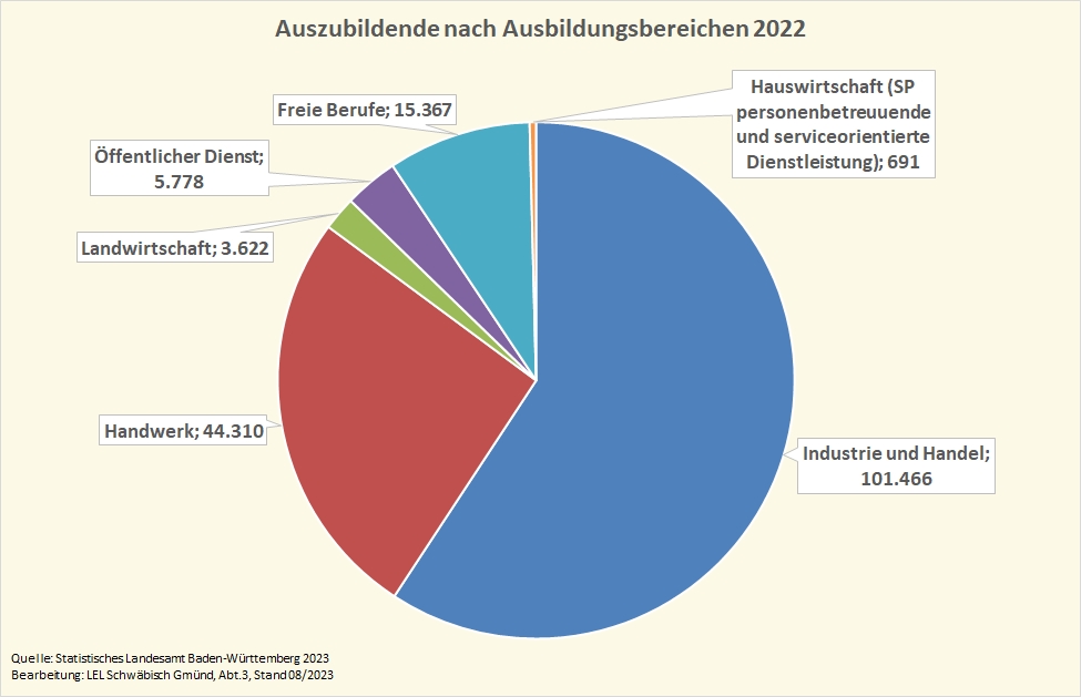 Das Kreis-Diagramm zeigt die Auszubildenden nach Ausbildungsbereichen im Jahr 2022 in Baden-Württemberg