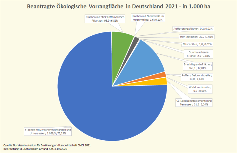Das Kreisdiagramm zeigt die Arten der beantragten ökologischen Vorrangflächen.