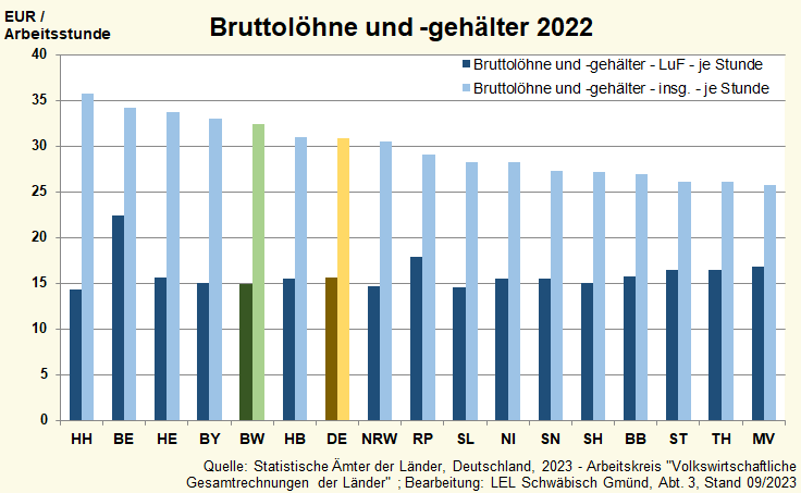 In dem Balkendiagramm werden die Bruttolöhne und Bruttogehälter von Beschäftigten innerhalb und außerhalb der Land- und Forstwirtschaft dargestellt sowie zwischen den Bundesländern  verglichen.
