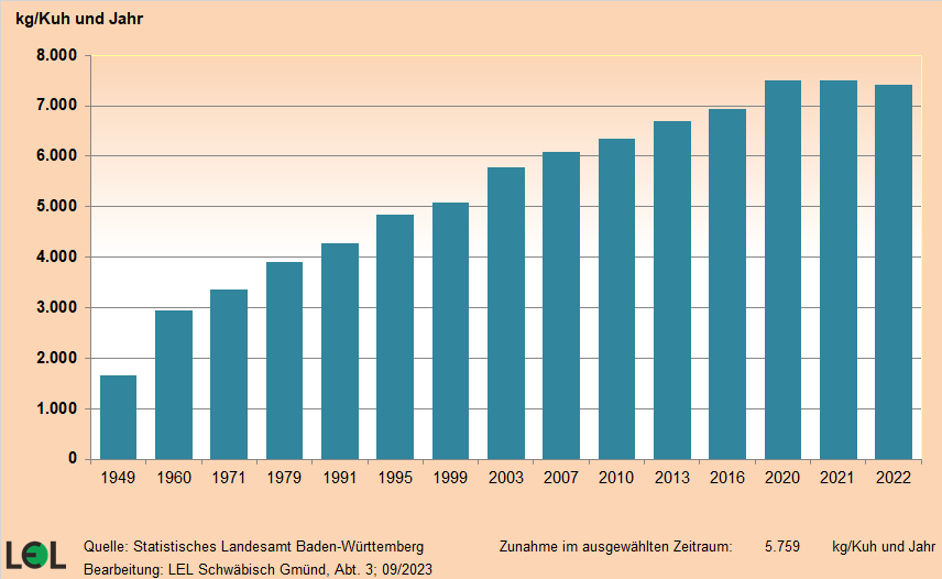 Balkendiagramm, dass die Entwicklung der Milchleistung der Milchkühe in BW seit 1949 anzeigt.