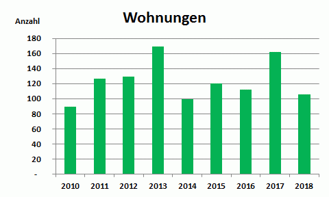 Grafik_Wohnungen.gif Grafik_Wohnungen.gif